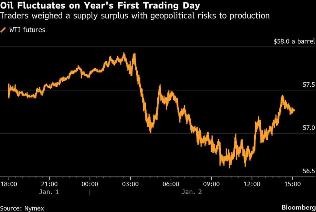 Grafik harga minyak dunia saat konflik geopolitik